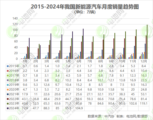 上半年我国新能源车销量近500万辆 动力电池装车量超200GWh