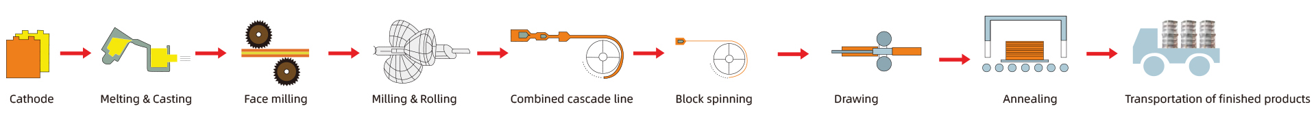 Air Conditioning Straight Tube Production Process