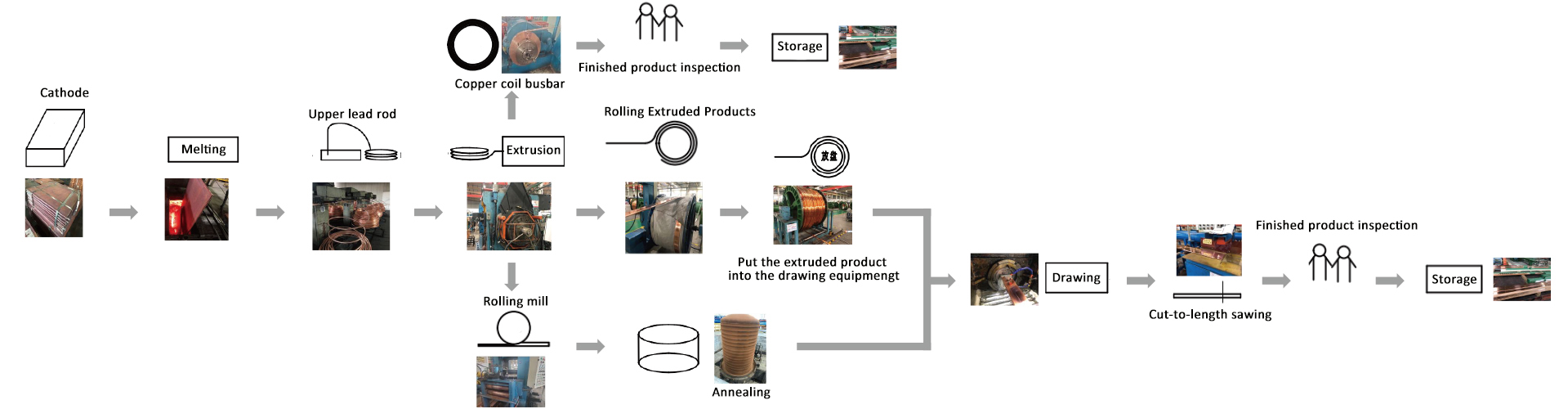 Special Shaped Copper Busbar Production Process