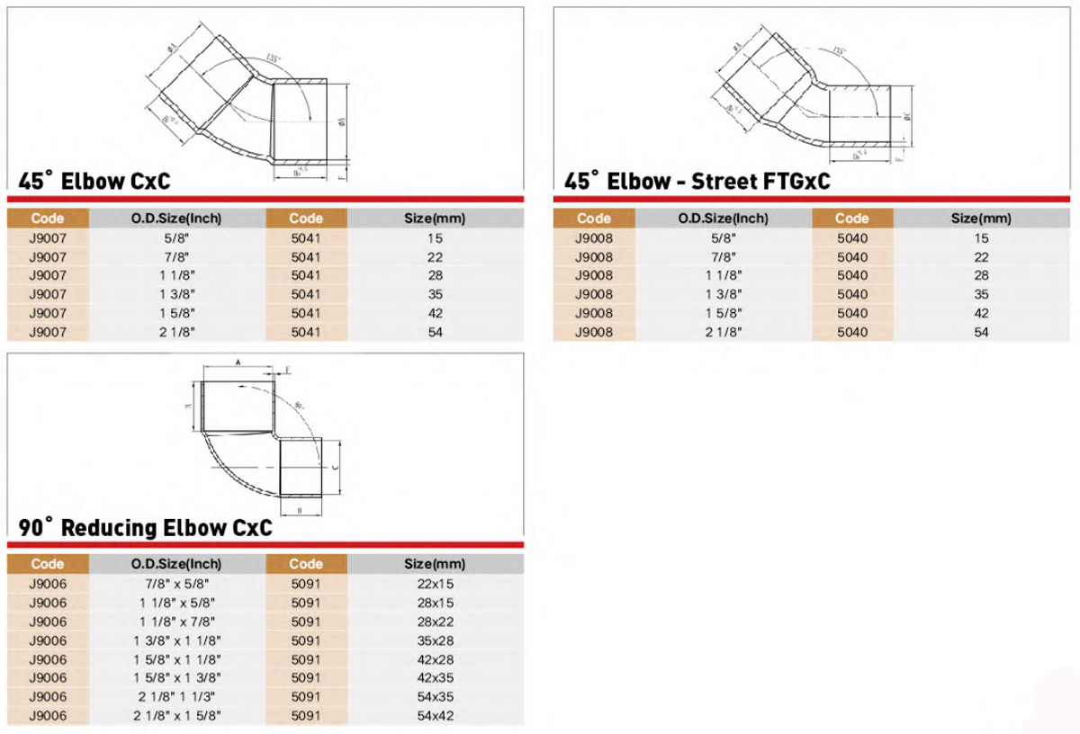 EndFeed Copper Fitting Performance Parameter