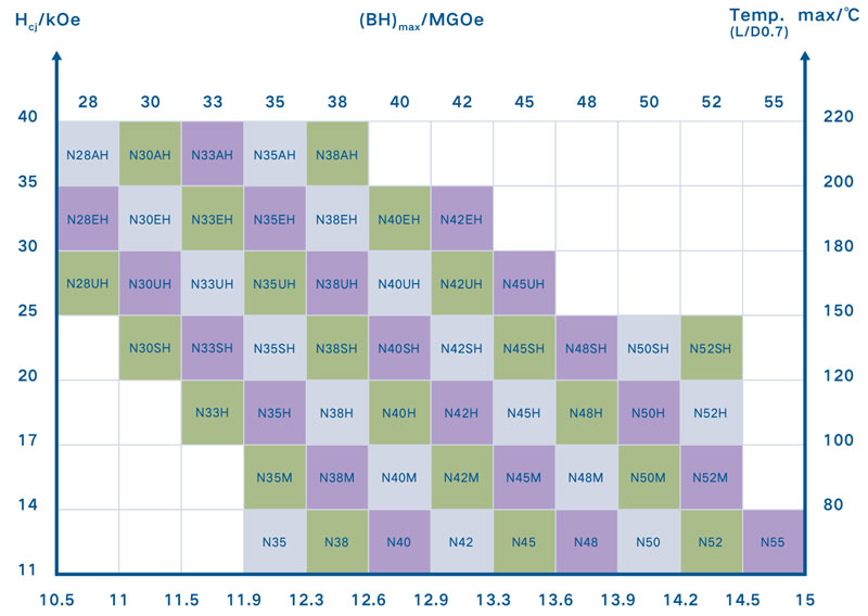 High grade magnet steel (SH / UH / EH / AH series) Performance Parameter