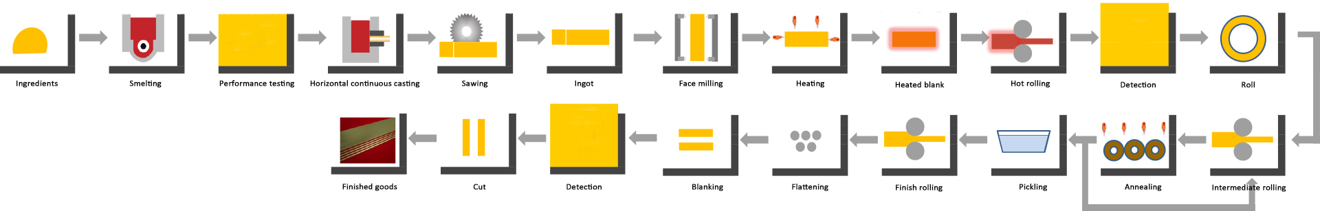 Lead Brass Plate Production Process