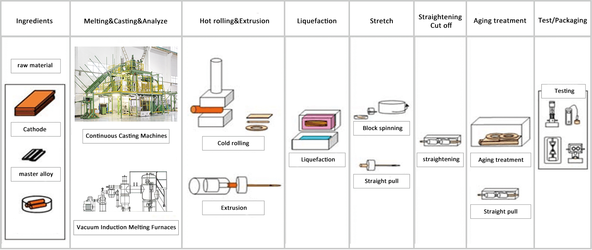 Chromium Zirconium Copper Production Process