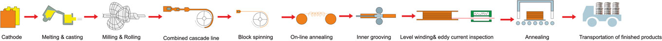 Level Wound Copper Tube Production Process