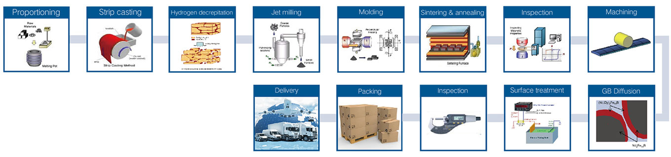 High Grade Magnet (SH/UH/EH/AH Series) Production Process