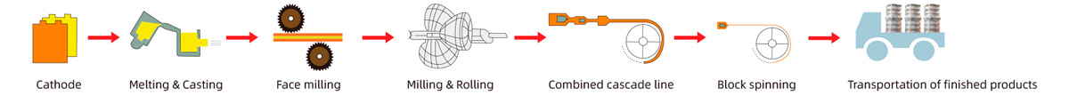 Copper Pancake Coil Production Process